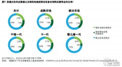 奢侈品電商Moda Operandi繼續(xù)獲得 F 輪融資，開始轉戰(zhàn)中國市場加入