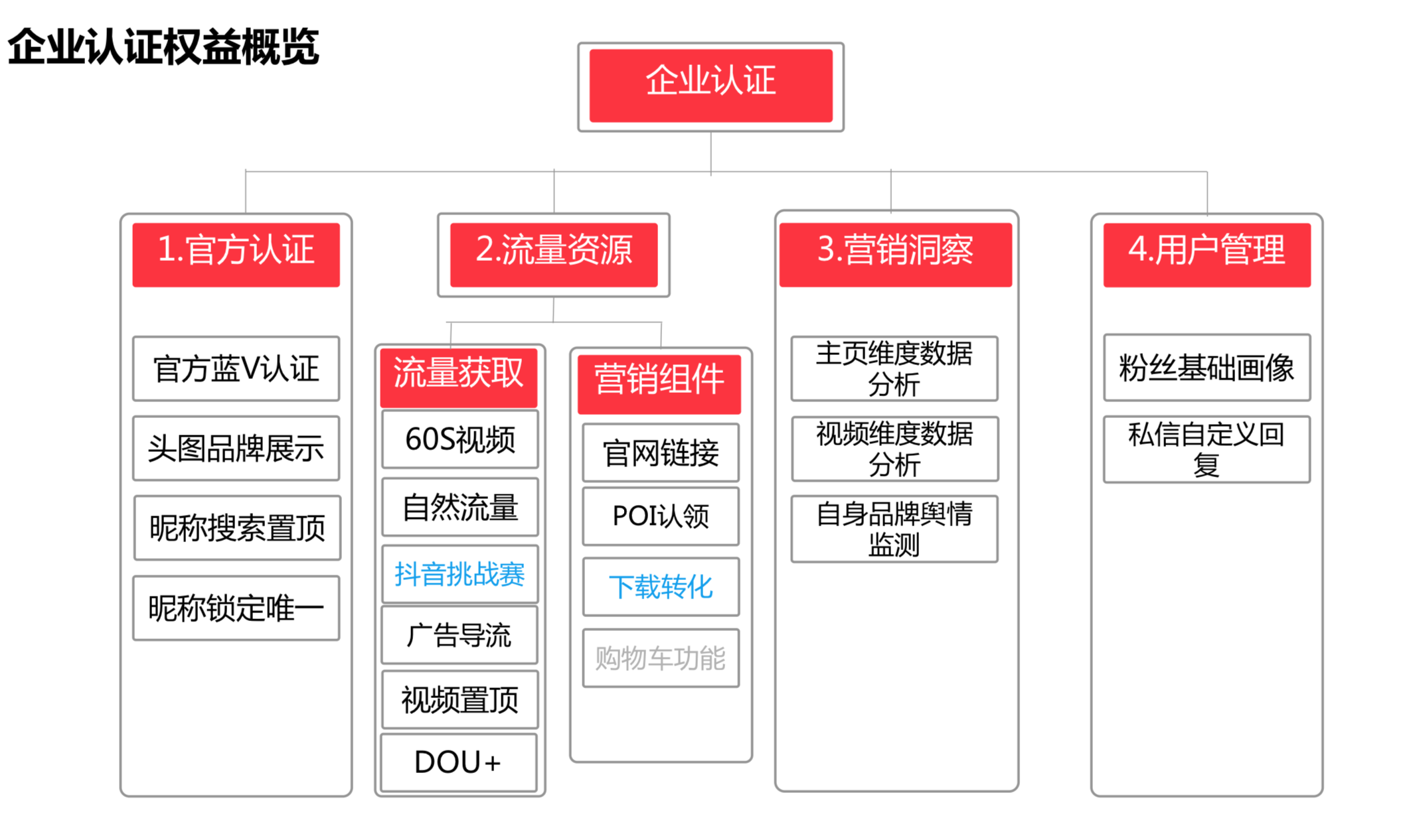 頭條企業(yè)認(rèn)證權(quán)益概覽