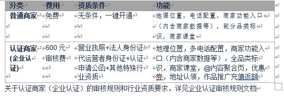 快手號(hào)商家認(rèn)證需要多少錢(qián)？