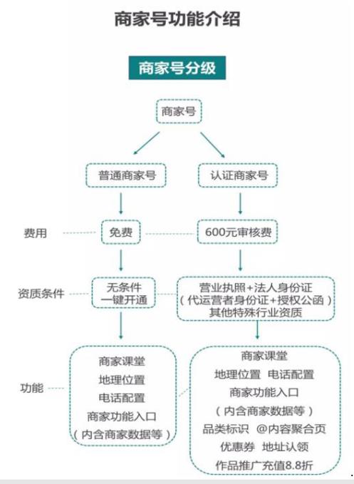 快手如何區(qū)分商家號？
