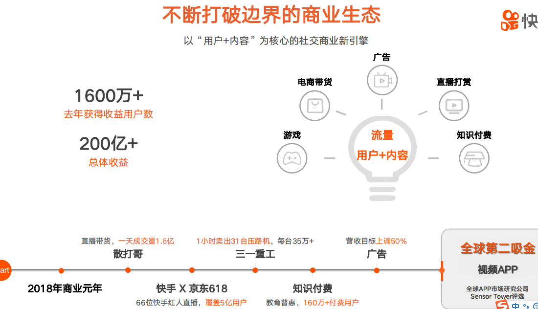 快手認證收費是600嗎？-業(yè)績科技