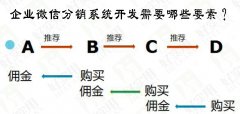 微分銷系統(tǒng)將為傳統(tǒng)行業(yè)帶來(lái)一次新的革命