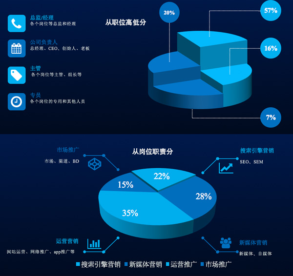 第三屆中國網(wǎng)絡(luò)營銷行業(yè)大會參會人員數(shù)據(jù)報告