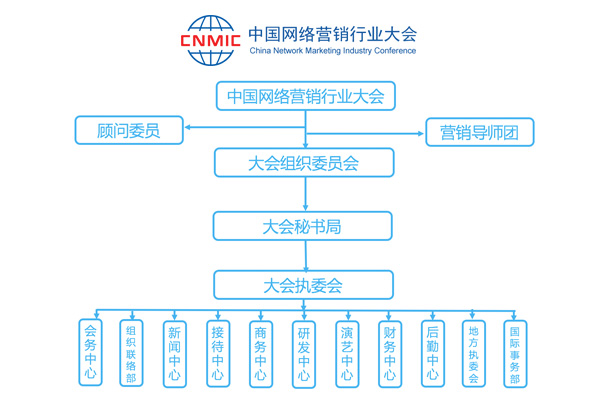 中國網(wǎng)絡(luò)營銷行業(yè)大會組委會架構(gòu)圖