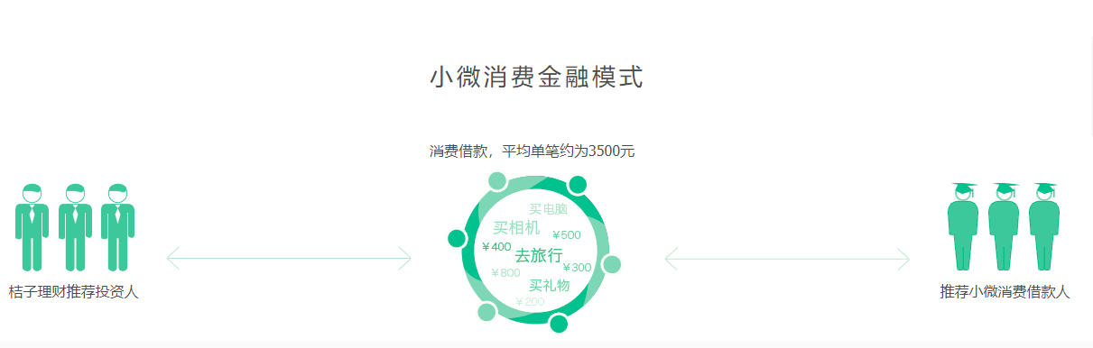 桔子理財(cái)已獲得5輪高級(jí)機(jī)構(gòu)的投資