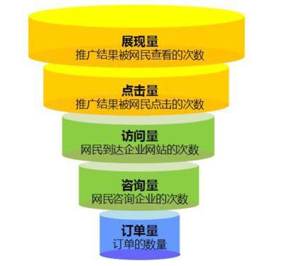 如何統(tǒng)計廣告投放效果？