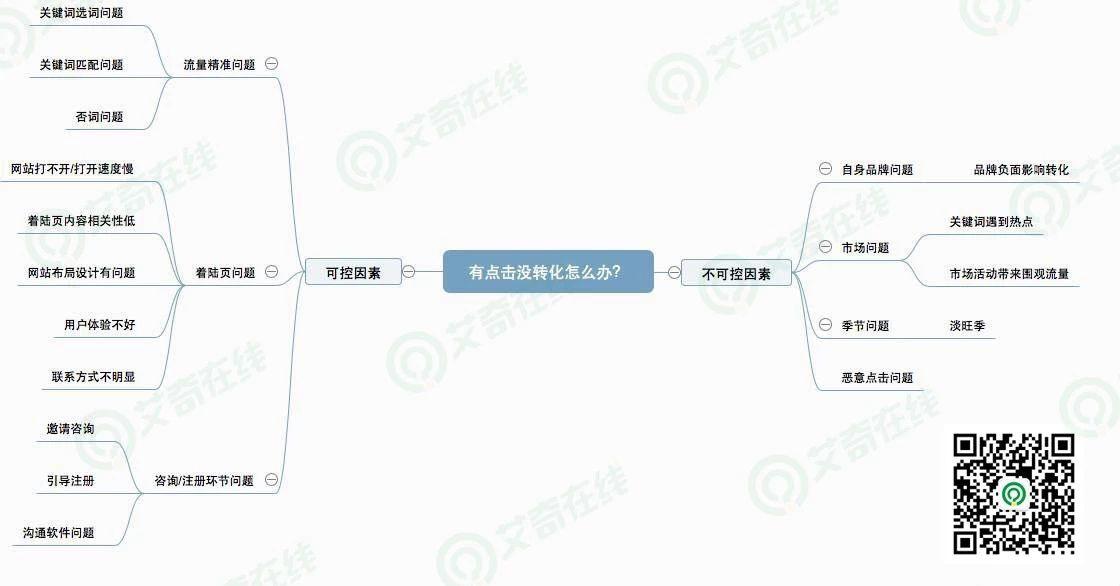 SEM推廣沒轉化？原因全在這了！