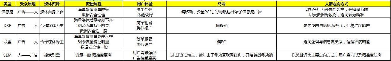 信息流廣告、DSP、網盟和SEM傻傻分不清？拿去，已幫你整理好！