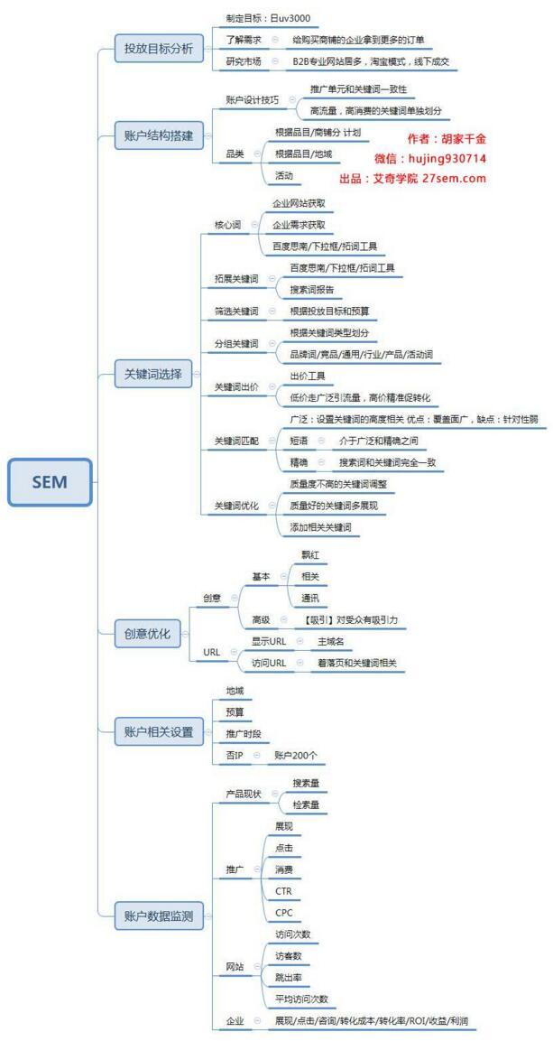 下載 | 高清SEM思維導(dǎo)圖從投放目標(biāo)分析到最后數(shù)據(jù)監(jiān)測！