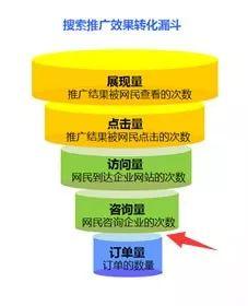 SEM競價效果不好，你必須分析的4個關(guān)鍵環(huán)節(jié)！