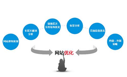 網(wǎng)站優(yōu)化跳出率高怎么辦，有哪些因素導(dǎo)致