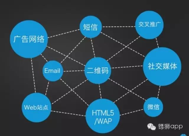 如何真正免費(fèi)運(yùn)營(yíng)推廣APP應(yīng)用？
