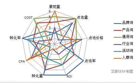 SEM必推的6類關(guān)鍵詞，你用對了嗎？