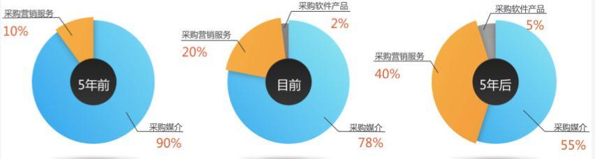 中國營銷行業(yè)的「二戰(zhàn)」，即將開始？