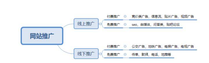 5大推廣方式優(yōu)劣勢對比：搜索廣告、視頻廣告、社交廣告、信息流廣告、問答類推廣