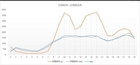 SEM案例：市場(chǎng)飽和后如何利用穩(wěn)定低成本獲客？