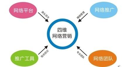 企業(yè)網絡營銷三大階段，訂單率100%提升