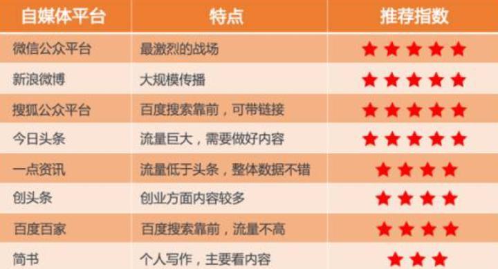 五個冷門的線上推廣渠道，助你業(yè)績倍增