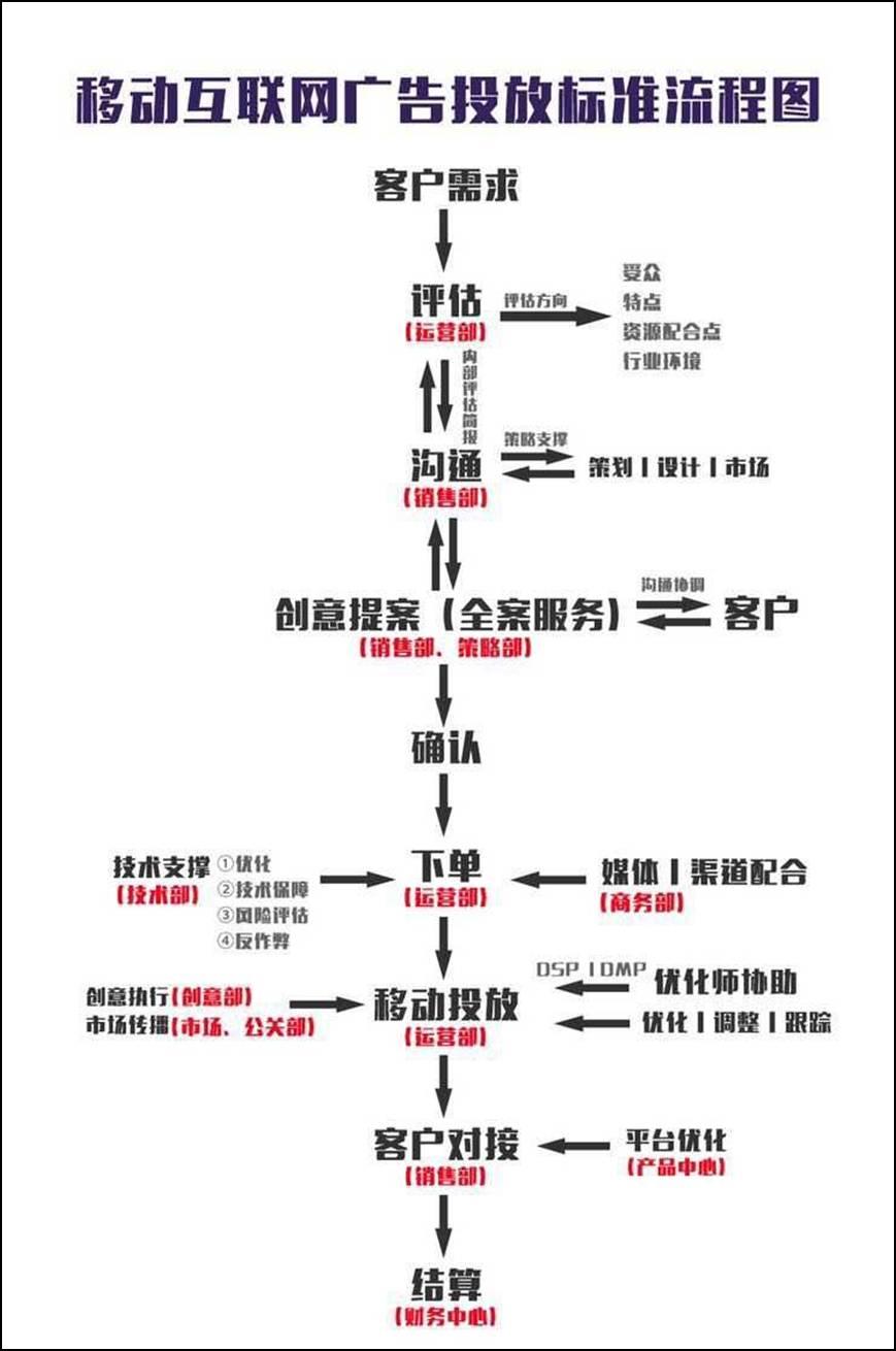 一張圖告訴你移動(dòng)營銷技術(shù)公司的廣告投放流程