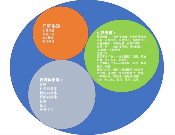3類網(wǎng)絡(luò)推廣途徑，80%人看完都說有用