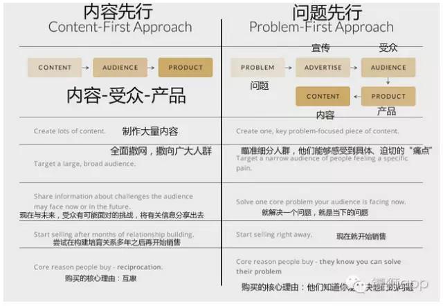 “內(nèi)容營銷”這個(gè)概念有毒！多少創(chuàng)業(yè)者因它而走上歧途！