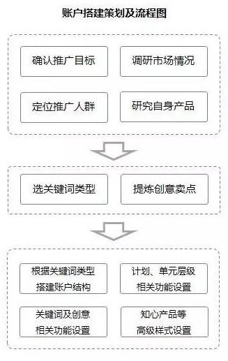 新接手一個SEM賬戶，如何著手優(yōu)化？