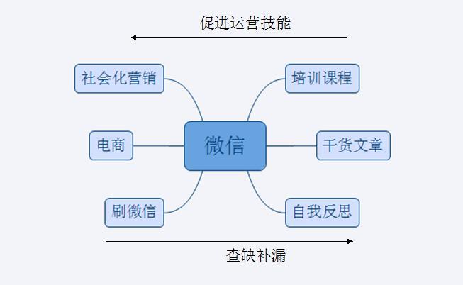 如何運(yùn)營(yíng)好微信訂閱號(hào)？