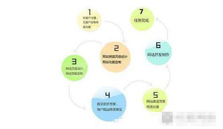 手機(jī)網(wǎng)站建設(shè)有哪些流程？