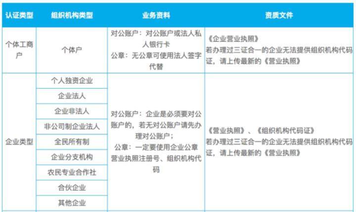 微信公眾號認證要滿足什么條件？